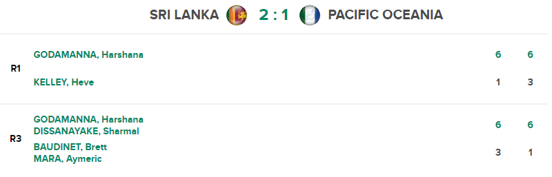 Figure His performance on Wednesday when they faced the Pacific Oceans Islands