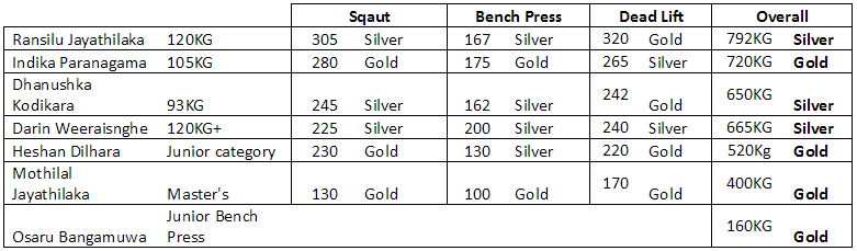 Commonwealth Powerlifting; Sri Lanka wins 24 medals