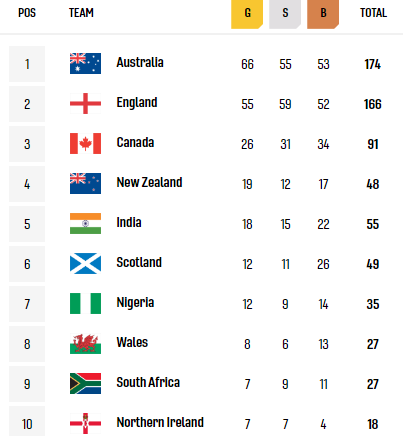 Commonwealth Games 2022 Day 10