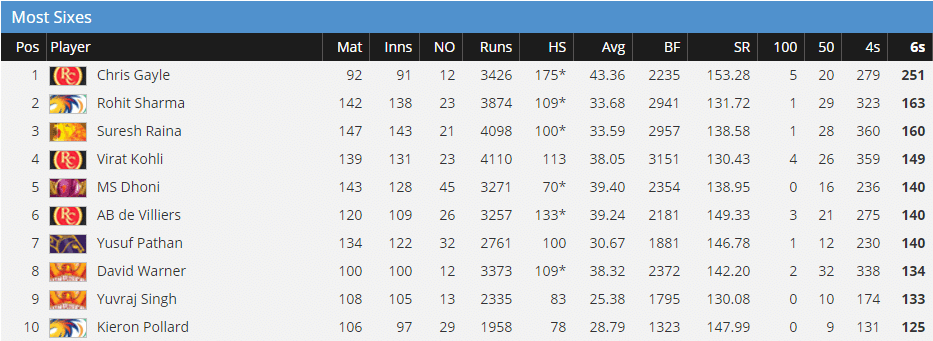 1st 10 most 6 hitters - Courtesy IPLT20 website
