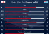 RWC15 – Brown double secures nervy England win over Fiji