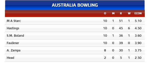 4th ODI AUS Bowling