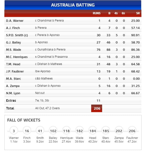Australia - Batting