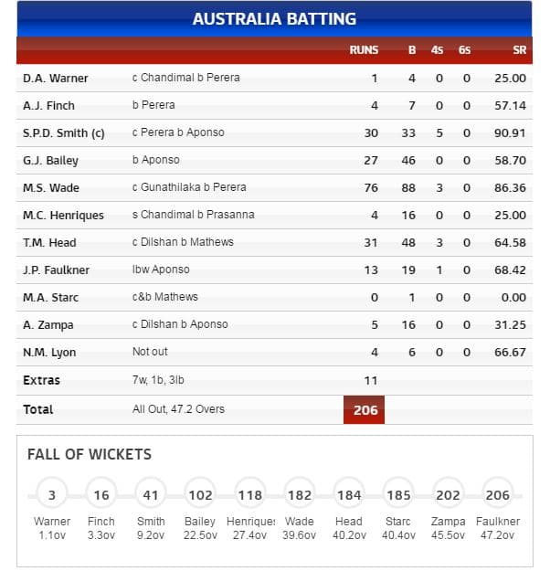 Australia - Batting