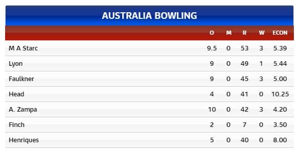 Australia Bowling