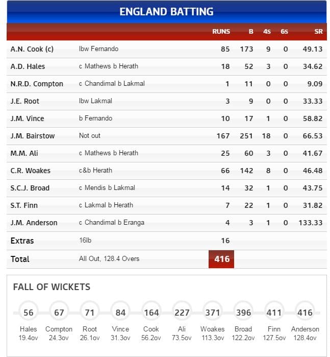 England Batting (1st INN)