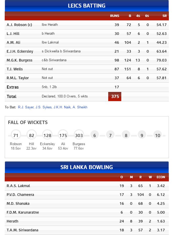 Leics 1st Innings