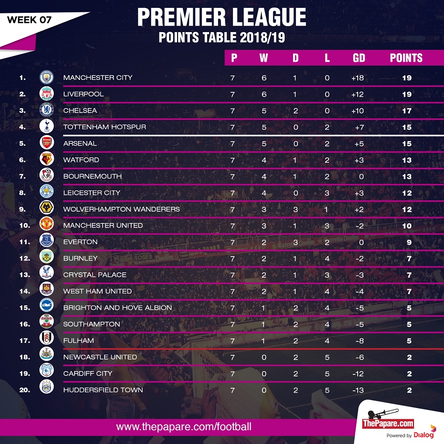 Premier League Points Table Week 7