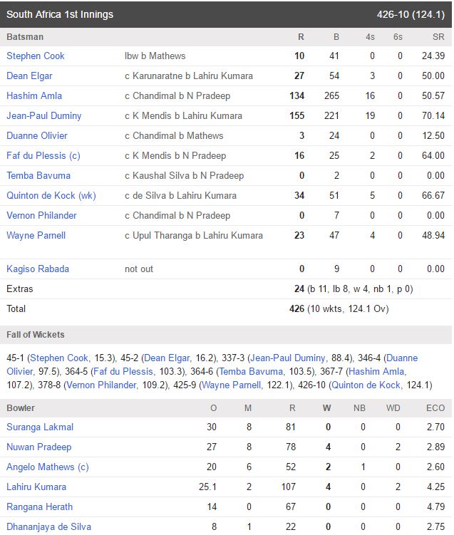South Africa 1st Innings