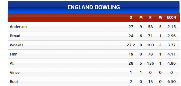 SL (2nd inn) Bowling