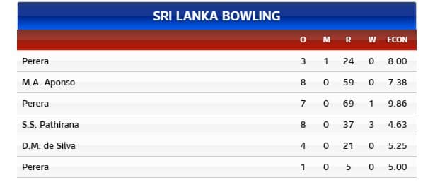 SL 4th ODI bowling