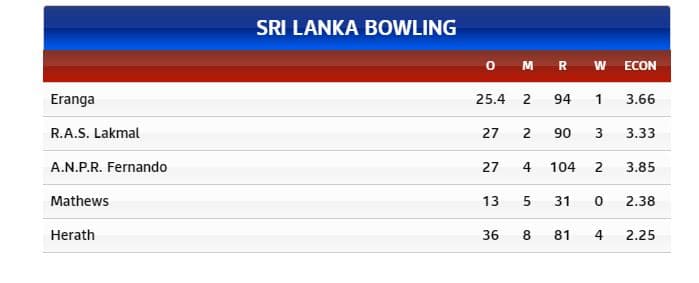SL Bowling (1st INN)