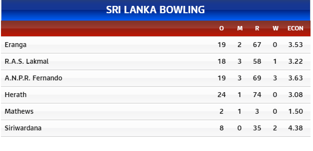 Sri Lanka Bowling card