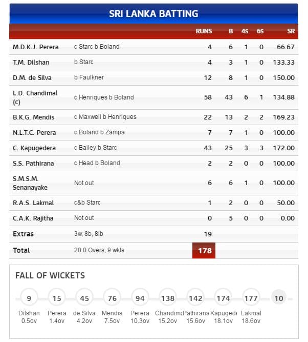 SL batting T20