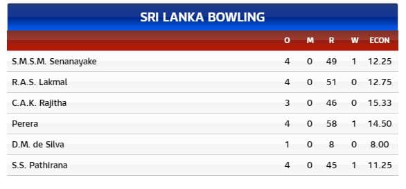 SL bowling T20