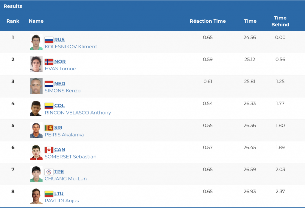 Akalanka Peiris Semifinal Result at YOG 2018