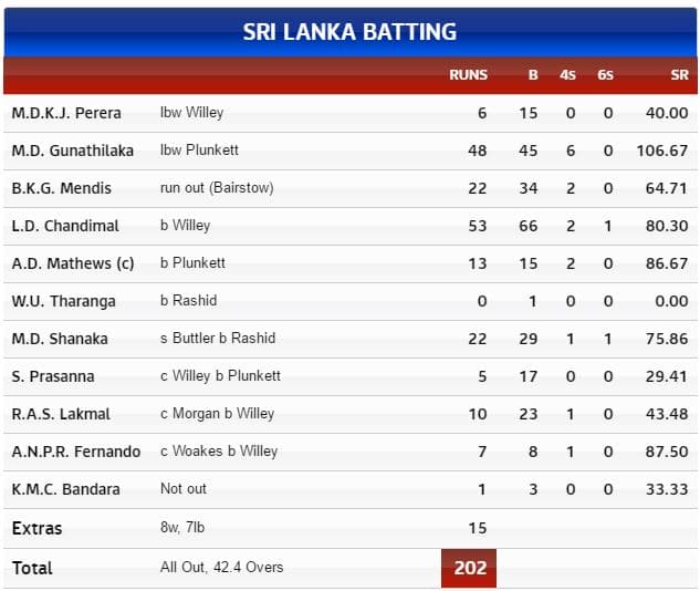 Sl Batting