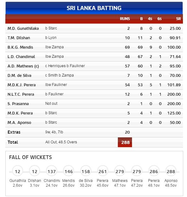 Sri Lanka Batting