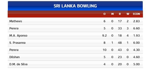 Sri Lanka Bowling