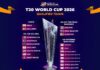 2026 T20 உலகக் கிண்ணத்திற்கு தகுதி பெற்ற 20 அணிகளும் அறிவிப்பு
