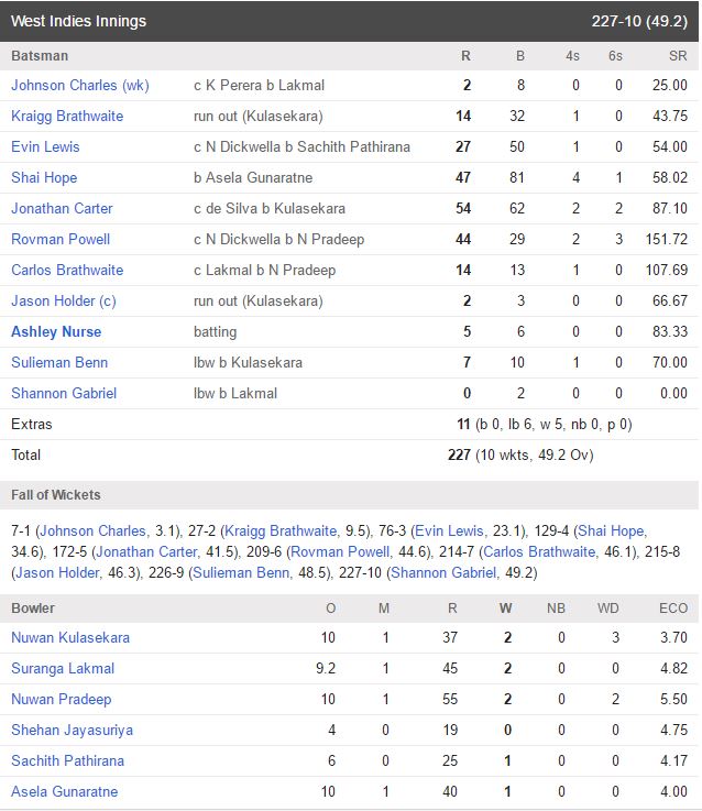 West Indies Innings