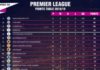 Premier League Points Table – Week 8