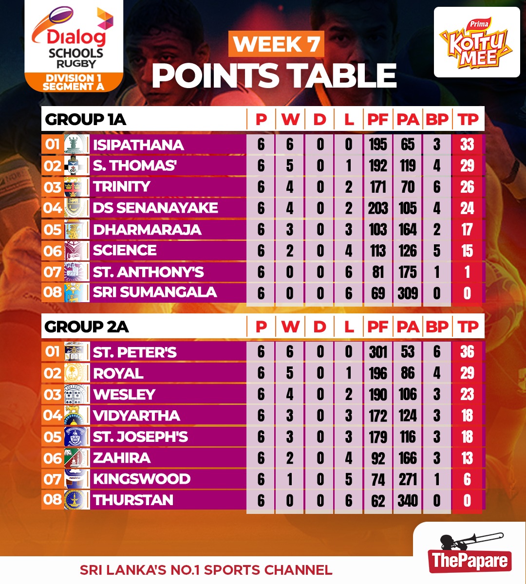 week 07 point table