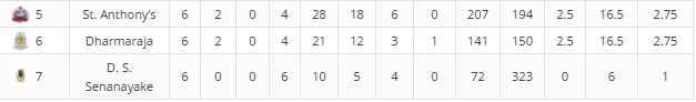 The lower three finishes in the first round of IA