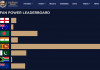 Sri Lanka World’s best fans? ICC Fan Power Leader Board