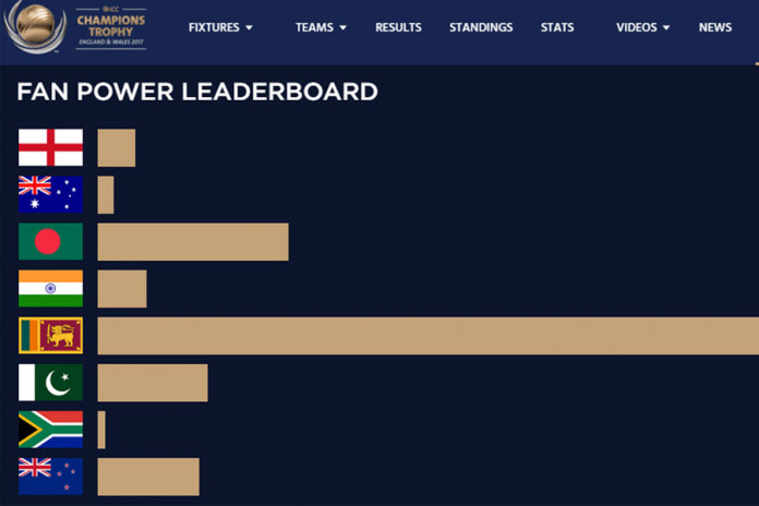 ICC Fan Power Leader Board