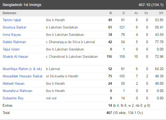 bangla bat 1st innings