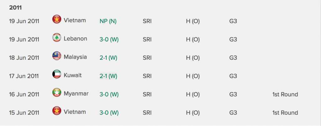 The Group III Draw results from 2011 that saw Sri Lanka promoted