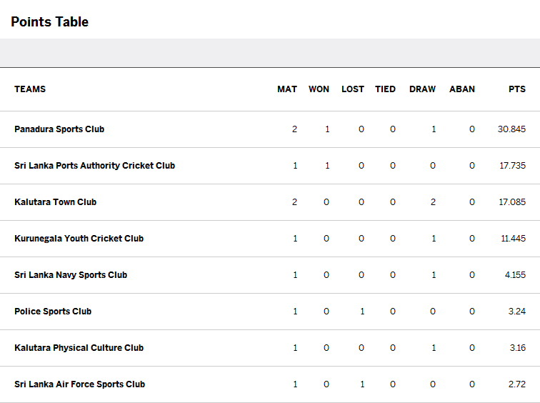 Points Table