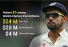 Kohli named in Forbes’ list of highest-paid athletes