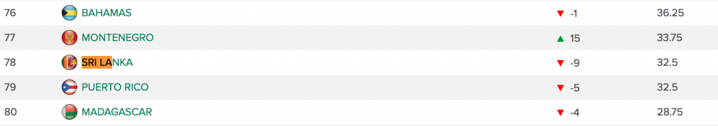 Sri Lanka’s ranking in the Davis Cup