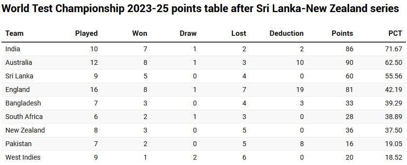 World Test Championship 2023-25 points table