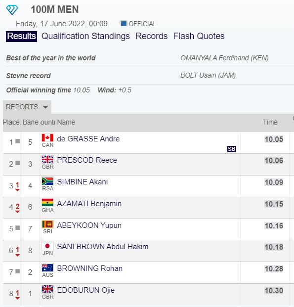 Yupun placed 5th in Oslo Diamond League finals