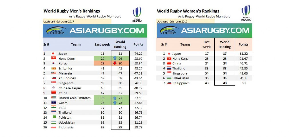 Full list of Asian nations in the World Rugby Rankings courtesy of Asia Rugby