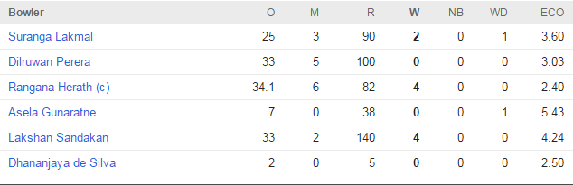 sri bowl 1st innings