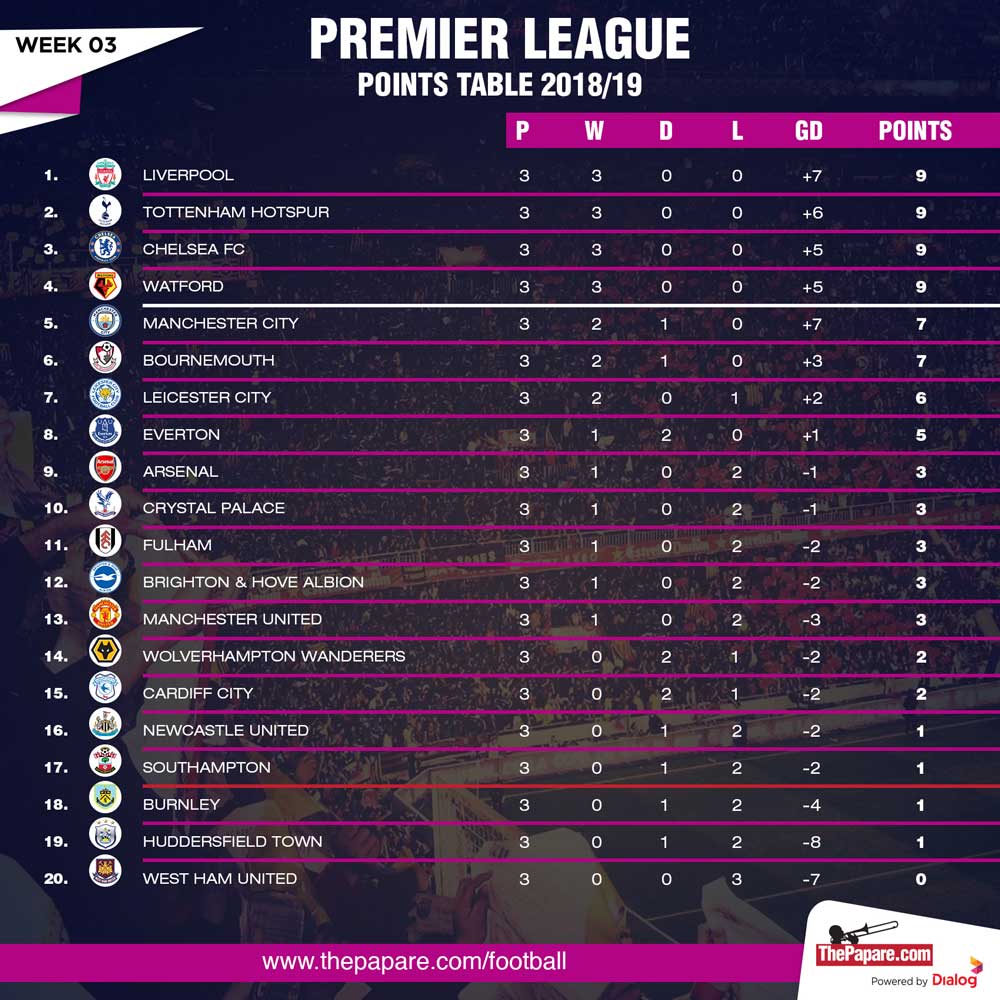 Premier League Points Table - Week 3